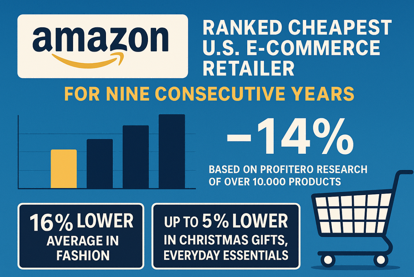 Amazon clasificado como el minorista de comercio electrónico más barato ...